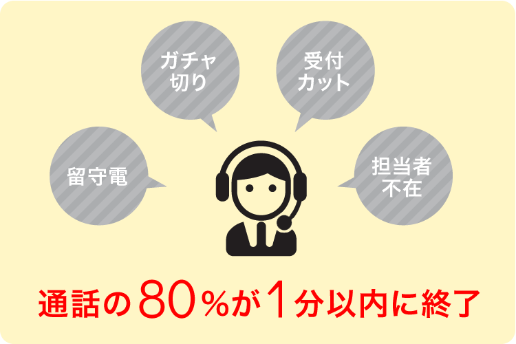 通話の80%が1分以内に終了（留守電・ガチャ切り・受付カット・担当者不在）