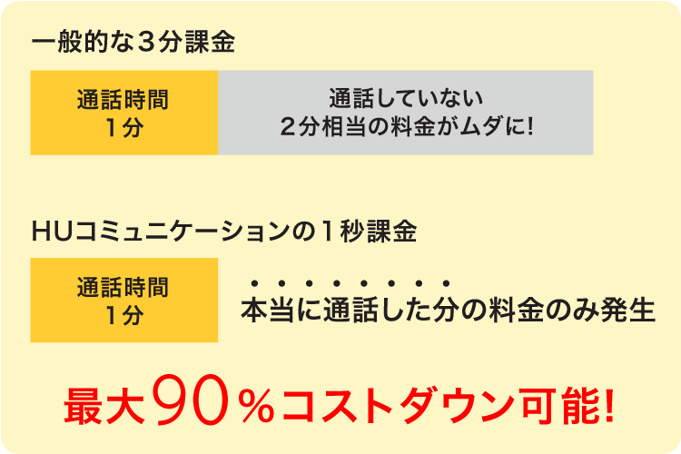 【一般的な3分課金】通話1分＋通話していない2分相当の料金がムダに！→【HUコミュニケーションの1秒課金】話1分＝本当に通話した分の料金のみ発生→最大90%コストダウン可能！